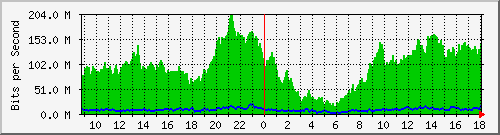 10.170.99.2_1 Traffic Graph
