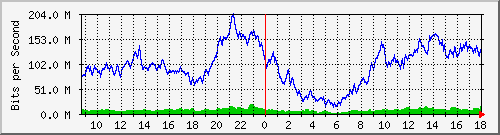 10.170.99.2_10 Traffic Graph