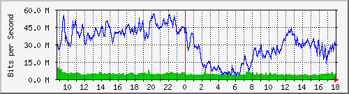 10.170.99.2_11 Traffic Graph