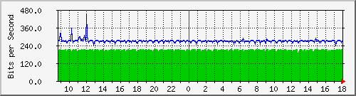 10.170.99.2_12 Traffic Graph