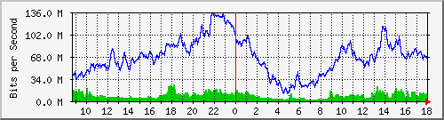 10.170.99.2_13 Traffic Graph