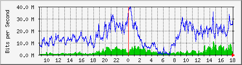 10.170.99.2_14 Traffic Graph