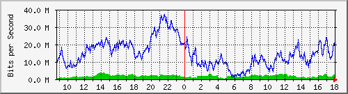 10.170.99.2_15 Traffic Graph