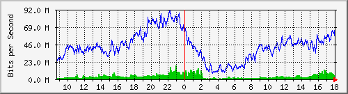 10.170.99.2_16 Traffic Graph