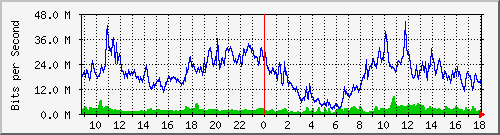10.170.99.2_17 Traffic Graph
