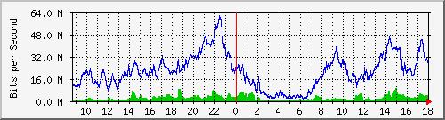 10.170.99.2_18 Traffic Graph