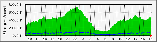 10.170.99.2_2 Traffic Graph