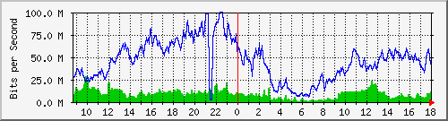 10.170.99.2_20 Traffic Graph