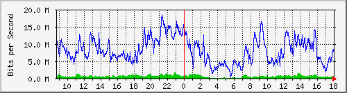 10.170.99.2_21 Traffic Graph