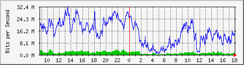 10.170.99.2_23 Traffic Graph