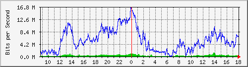 10.170.99.2_6 Traffic Graph