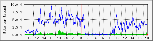 10.170.99.2_7 Traffic Graph