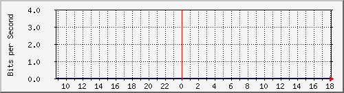 10.170.10.2_18 Traffic Graph